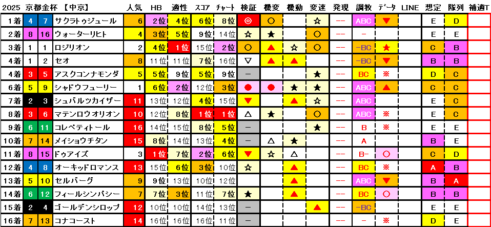 2024　京都金杯　結果まとめ1